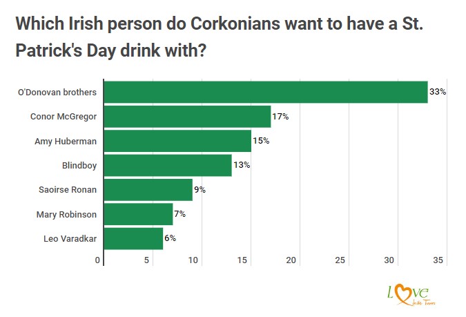 St Patricks Day survey Cork results