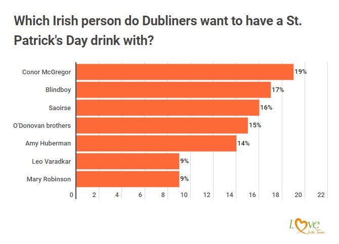 St Patricks Day survey Dublin results