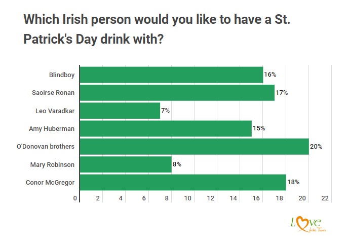 St. Patrick's Day Ireland survey results